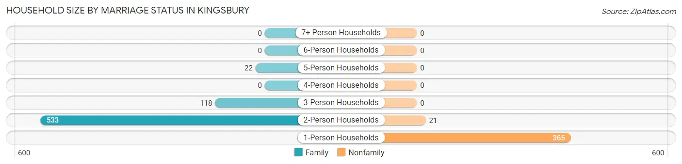 Household Size by Marriage Status in Kingsbury
