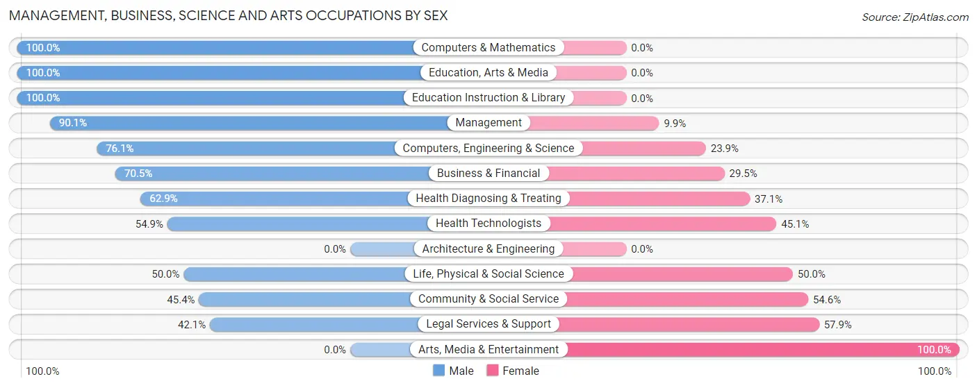 Management, Business, Science and Arts Occupations by Sex in Kingsbury