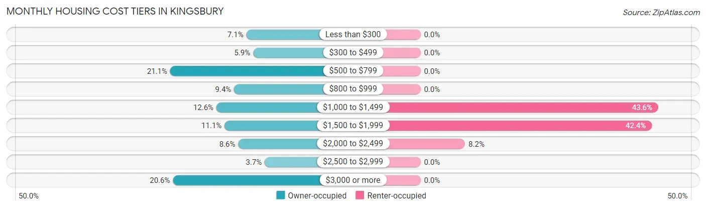 Monthly Housing Cost Tiers in Kingsbury