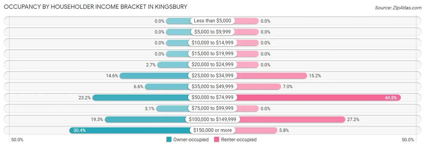 Occupancy by Householder Income Bracket in Kingsbury