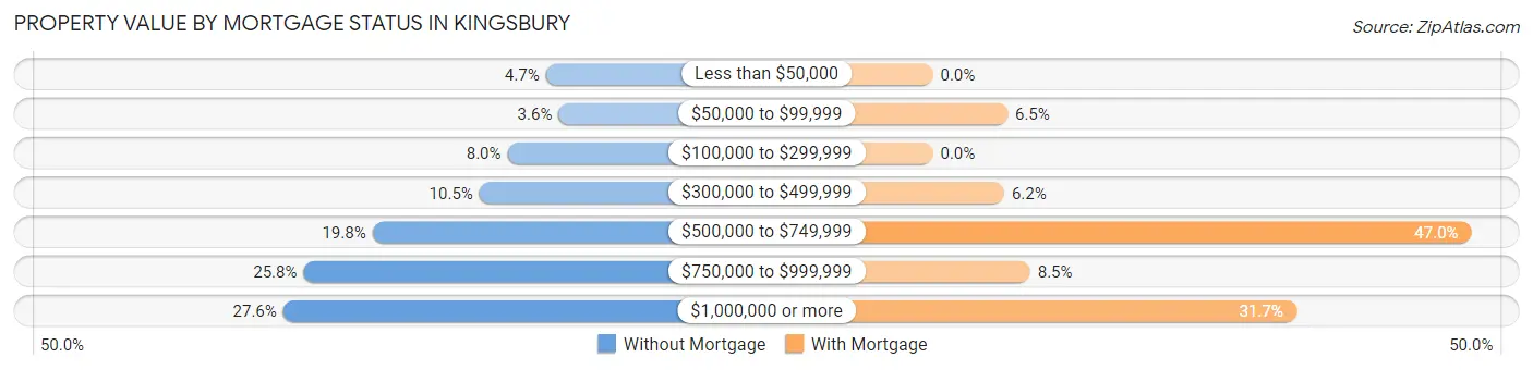 Property Value by Mortgage Status in Kingsbury