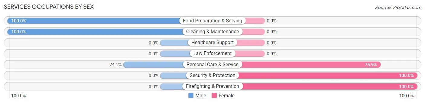 Services Occupations by Sex in Kingsbury