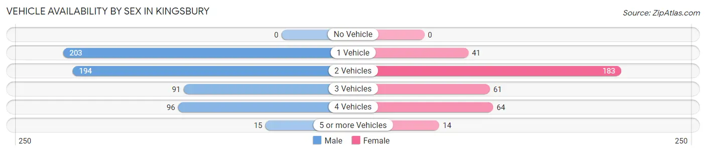Vehicle Availability by Sex in Kingsbury