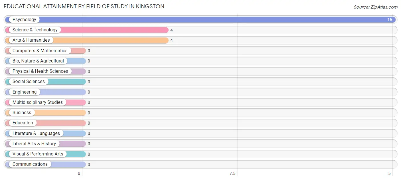 Educational Attainment by Field of Study in Kingston