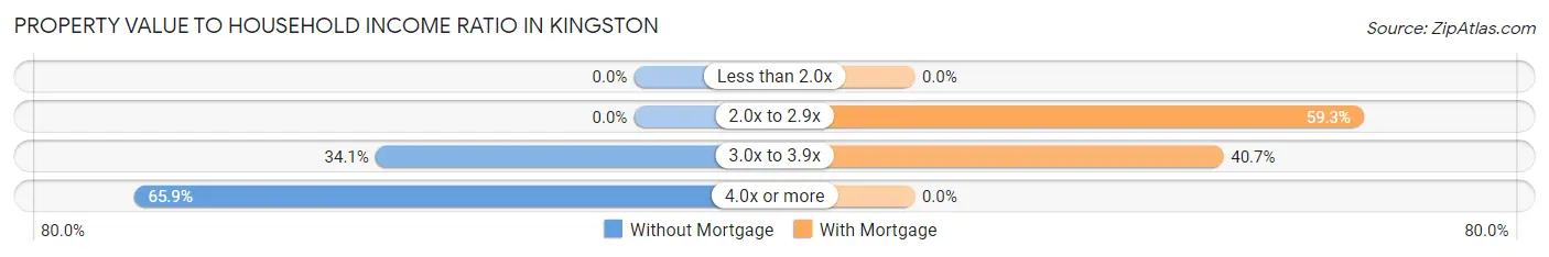 Property Value to Household Income Ratio in Kingston