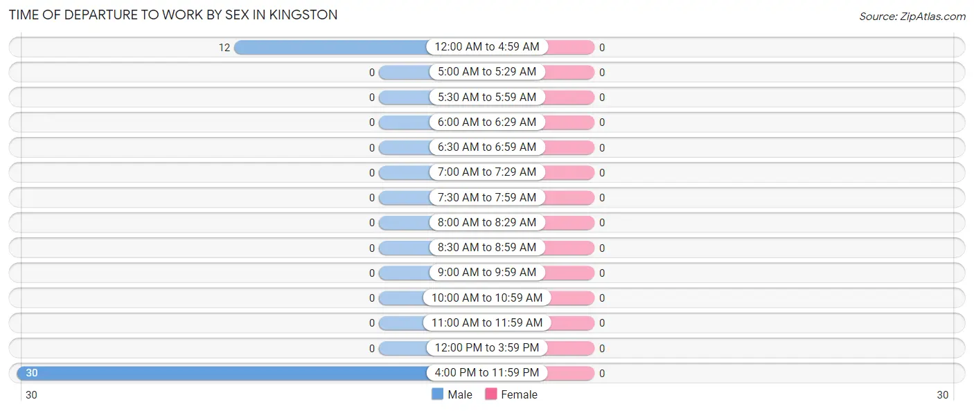 Time of Departure to Work by Sex in Kingston