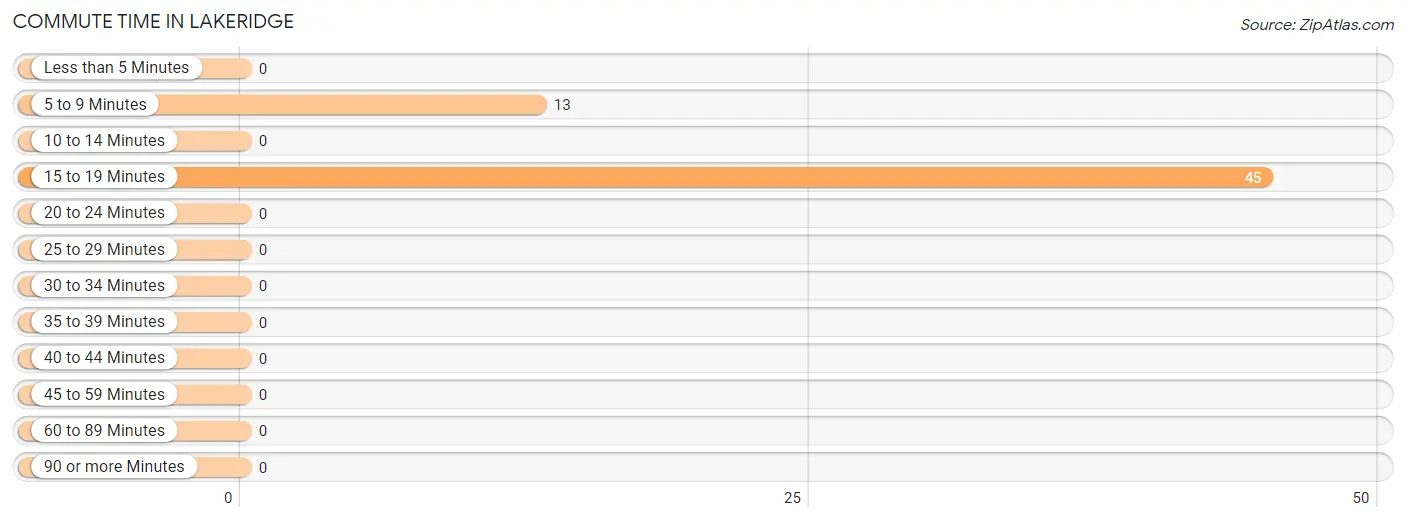 Commute Time in Lakeridge