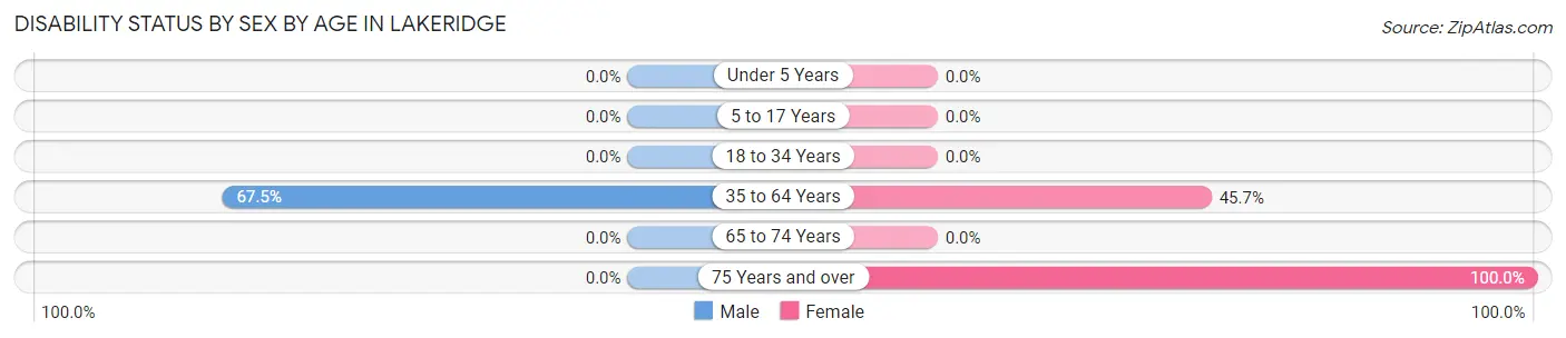 Disability Status by Sex by Age in Lakeridge