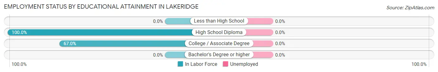 Employment Status by Educational Attainment in Lakeridge