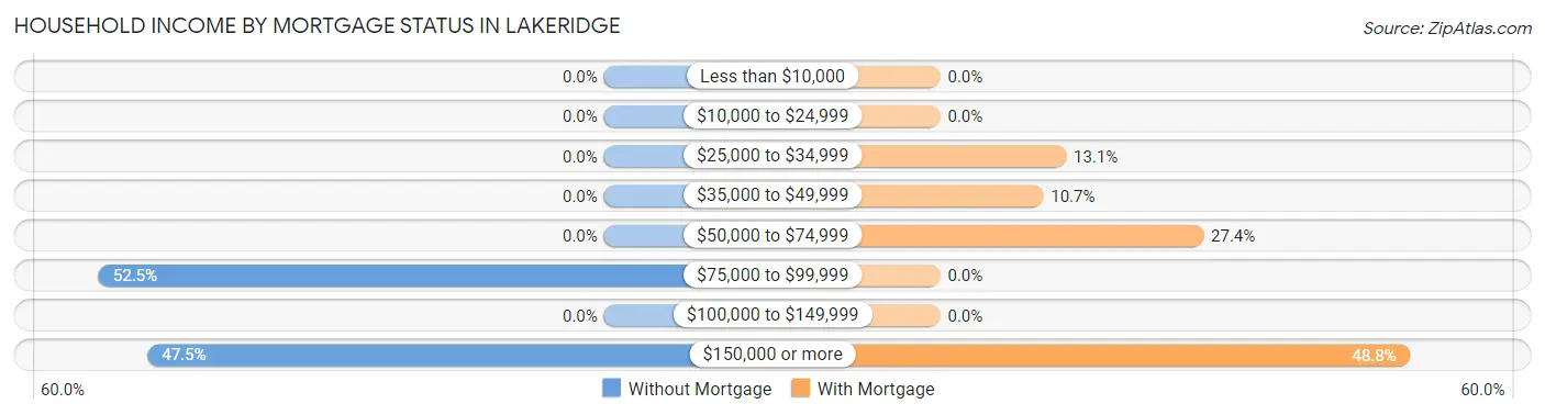 Household Income by Mortgage Status in Lakeridge