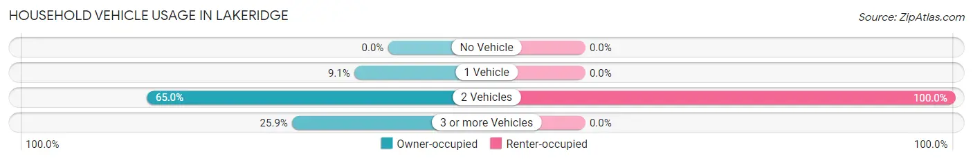 Household Vehicle Usage in Lakeridge