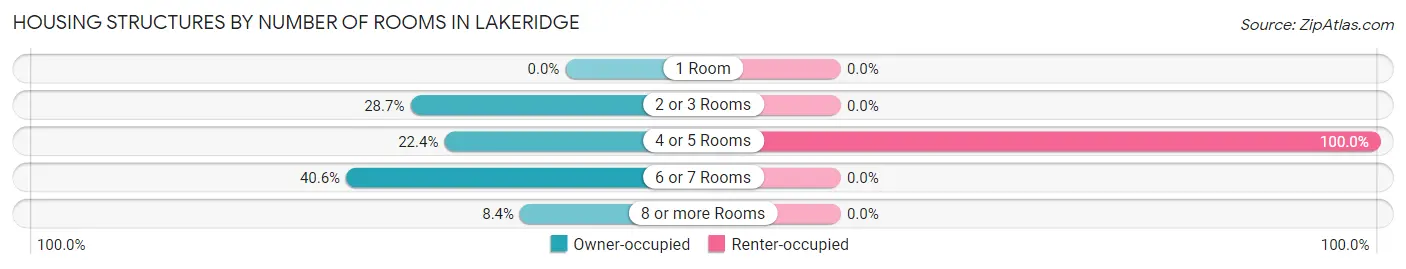Housing Structures by Number of Rooms in Lakeridge