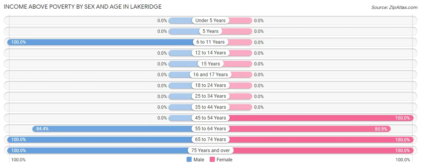 Income Above Poverty by Sex and Age in Lakeridge