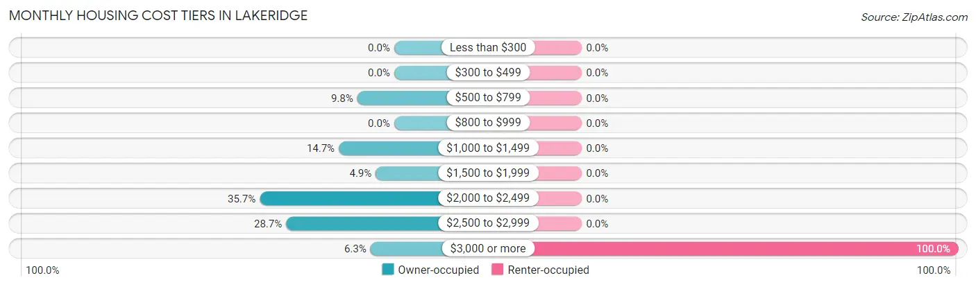 Monthly Housing Cost Tiers in Lakeridge