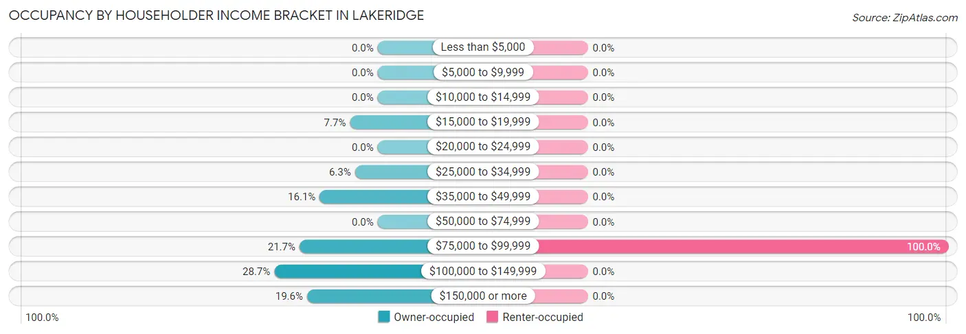 Occupancy by Householder Income Bracket in Lakeridge