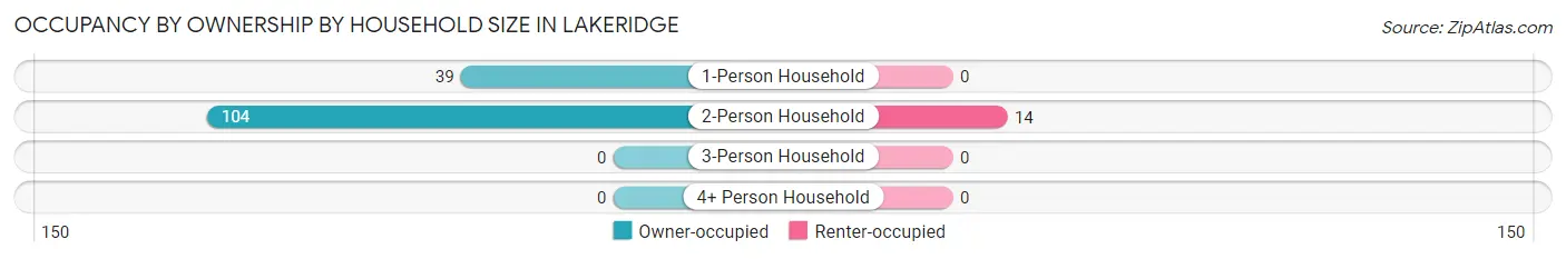 Occupancy by Ownership by Household Size in Lakeridge