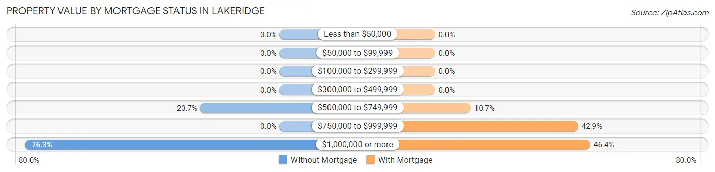 Property Value by Mortgage Status in Lakeridge