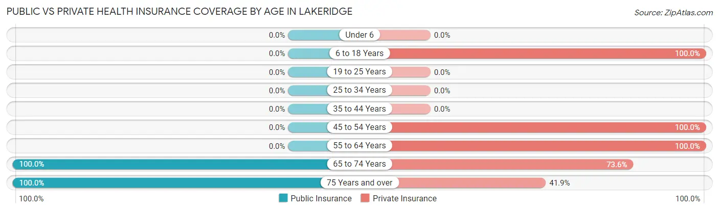 Public vs Private Health Insurance Coverage by Age in Lakeridge