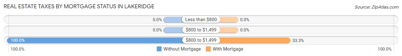 Real Estate Taxes by Mortgage Status in Lakeridge