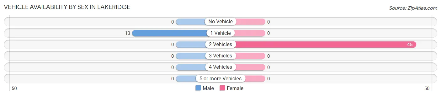 Vehicle Availability by Sex in Lakeridge