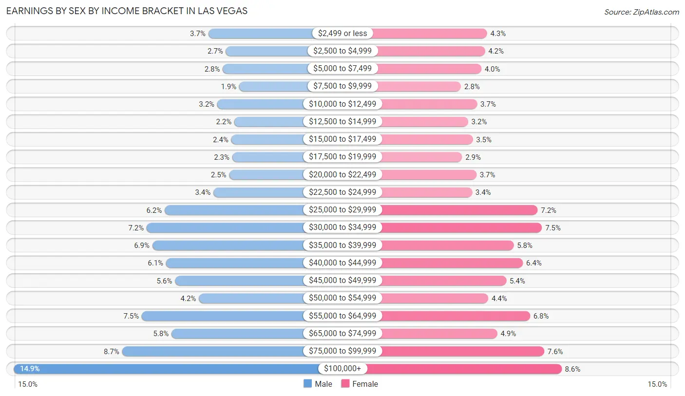 Earnings by Sex by Income Bracket in Las Vegas