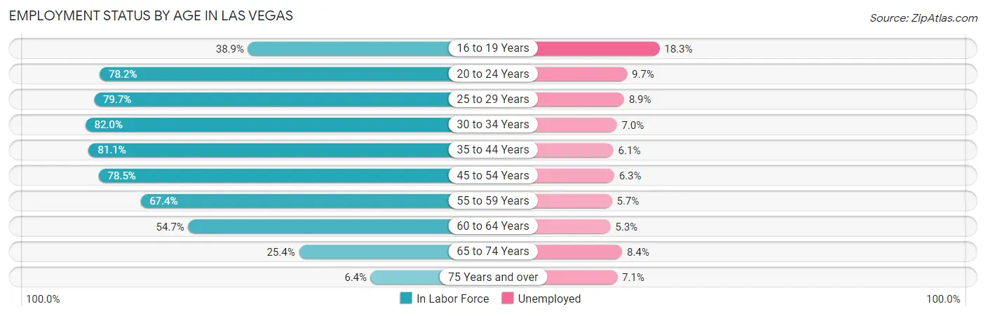 Employment Status by Age in Las Vegas