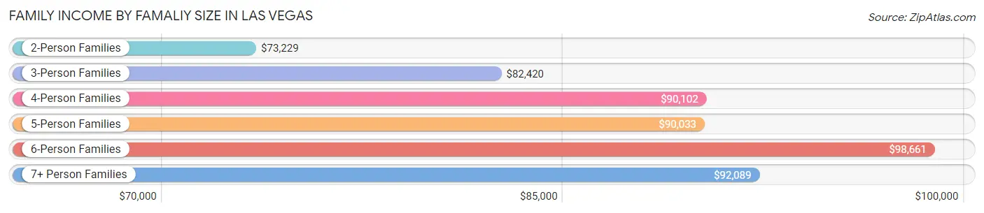 Family Income by Famaliy Size in Las Vegas