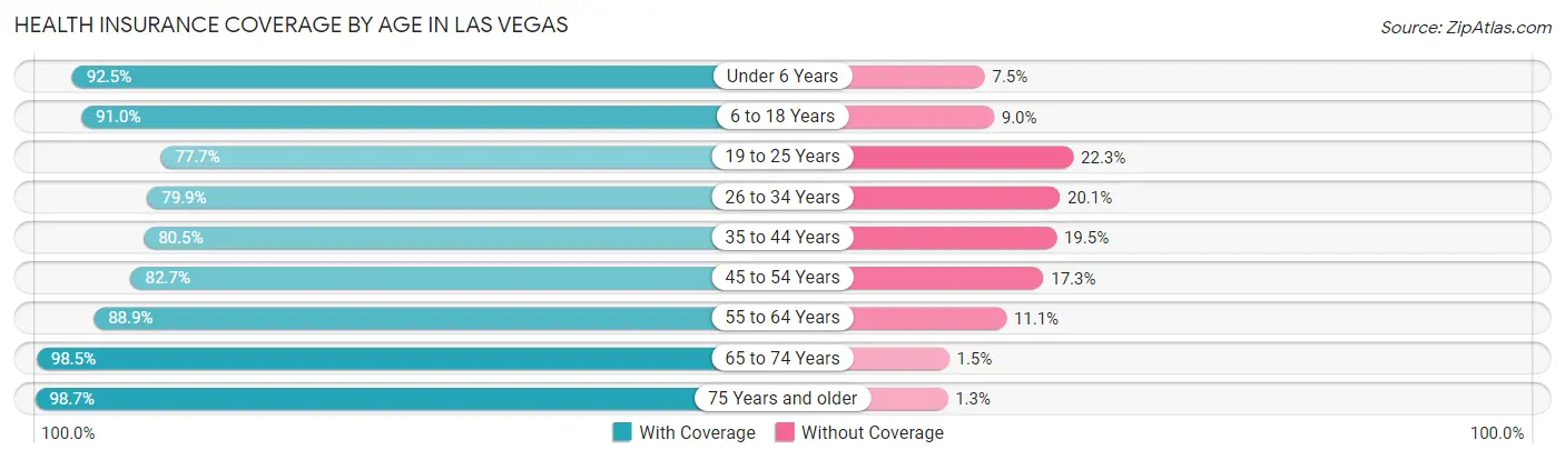 Health Insurance Coverage by Age in Las Vegas