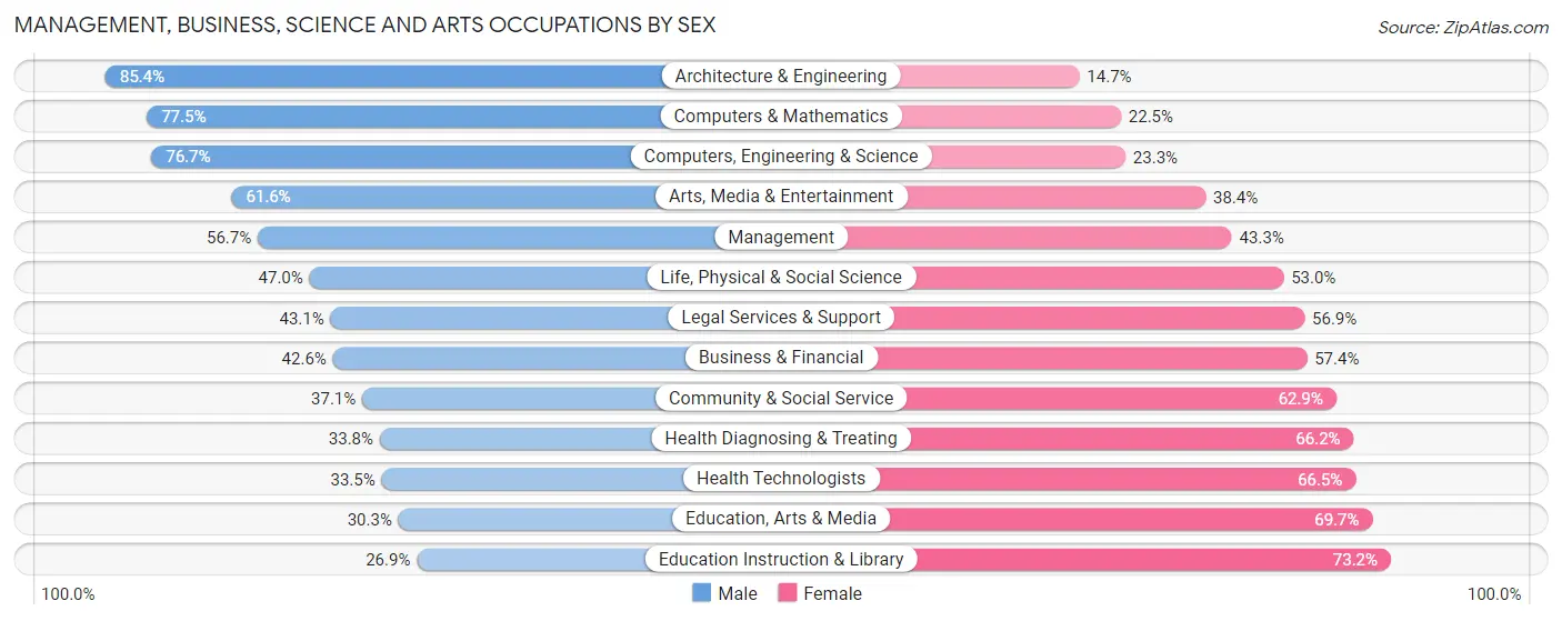 Management, Business, Science and Arts Occupations by Sex in Las Vegas