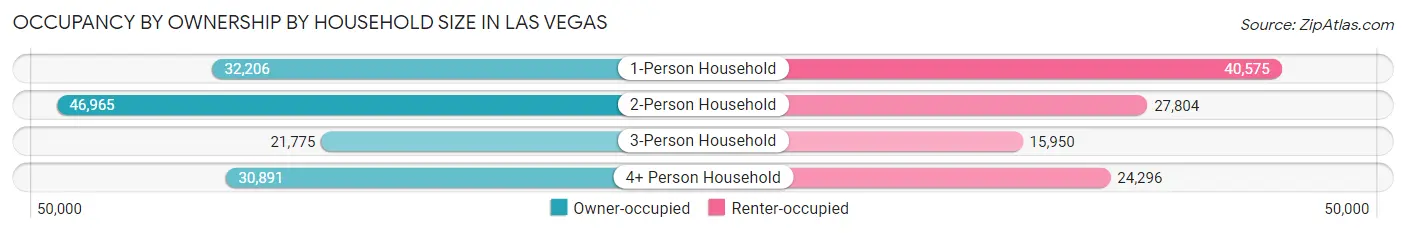 Occupancy by Ownership by Household Size in Las Vegas