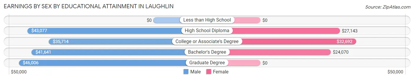 Earnings by Sex by Educational Attainment in Laughlin