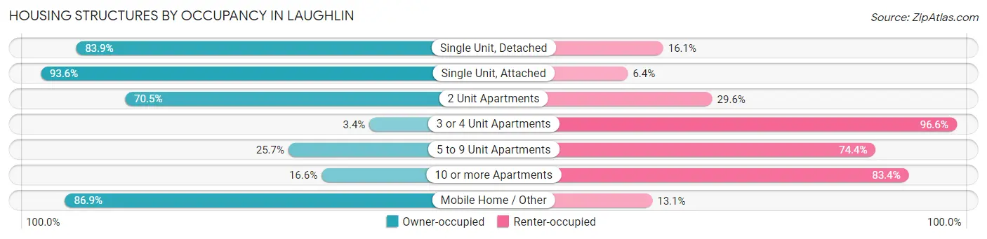 Housing Structures by Occupancy in Laughlin