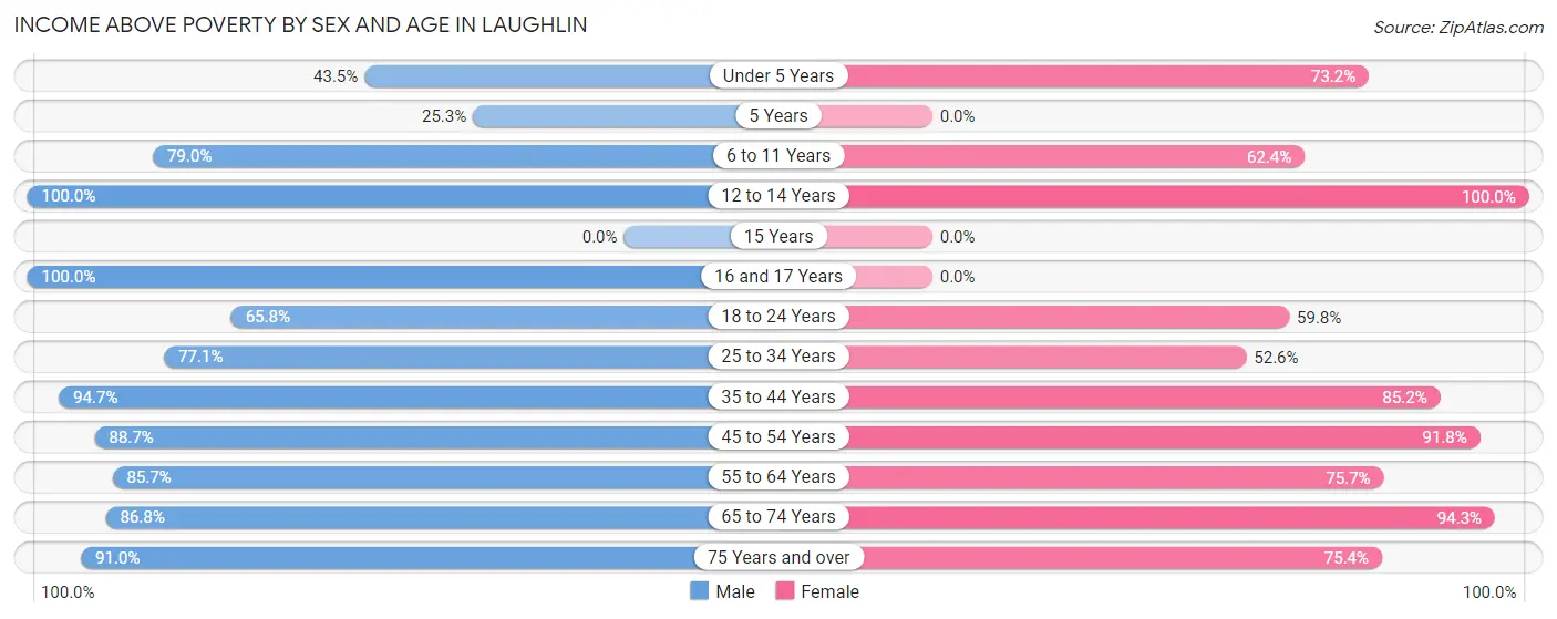 Income Above Poverty by Sex and Age in Laughlin