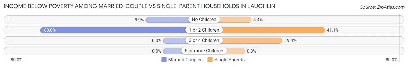 Income Below Poverty Among Married-Couple vs Single-Parent Households in Laughlin