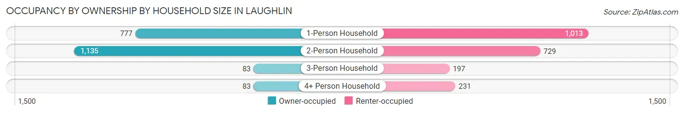 Occupancy by Ownership by Household Size in Laughlin