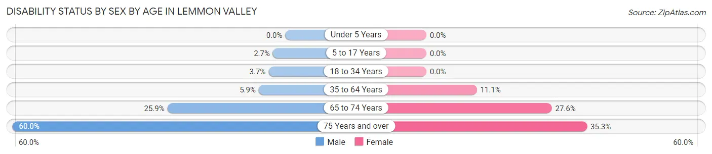 Disability Status by Sex by Age in Lemmon Valley