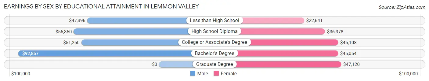 Earnings by Sex by Educational Attainment in Lemmon Valley