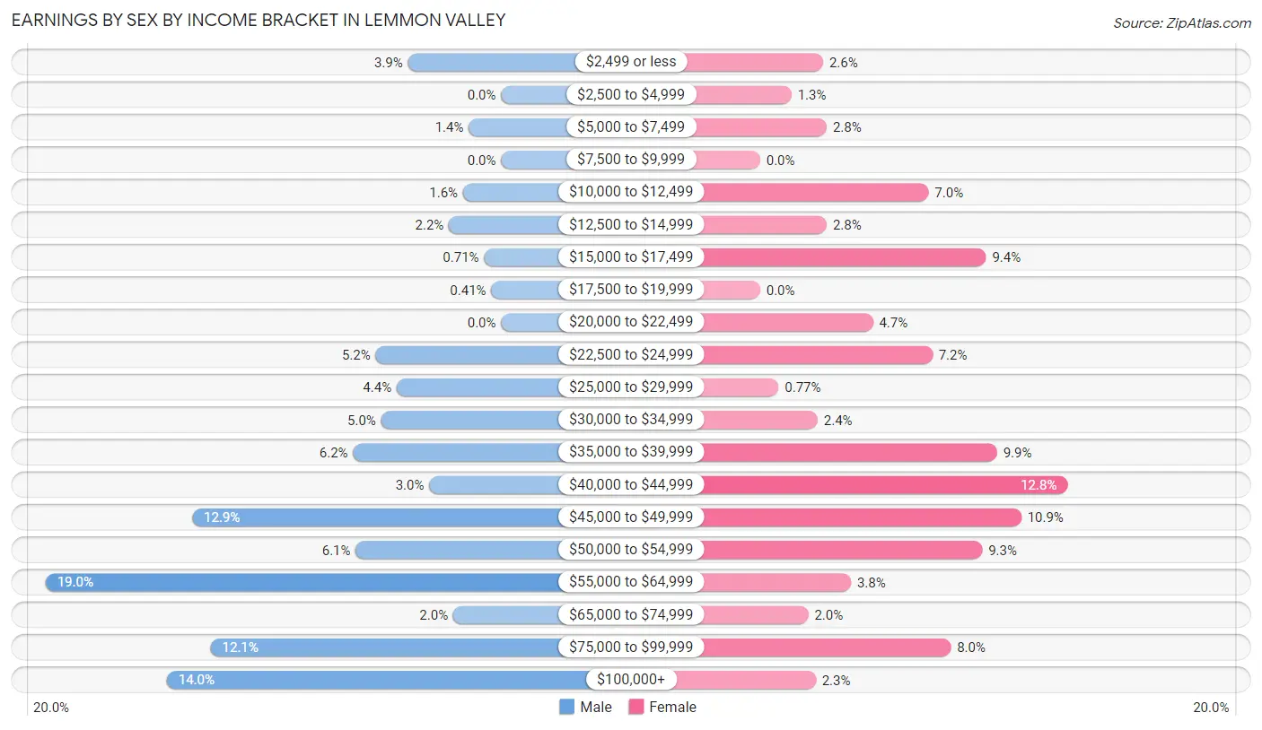 Earnings by Sex by Income Bracket in Lemmon Valley