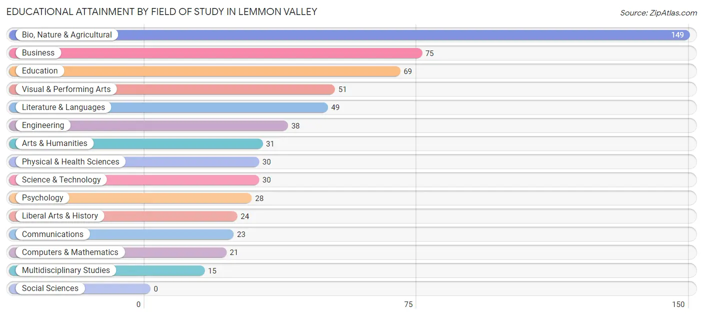 Educational Attainment by Field of Study in Lemmon Valley