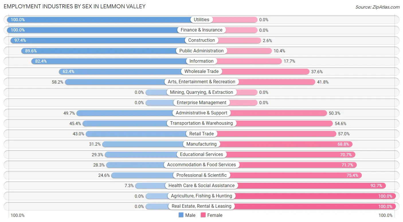 Employment Industries by Sex in Lemmon Valley