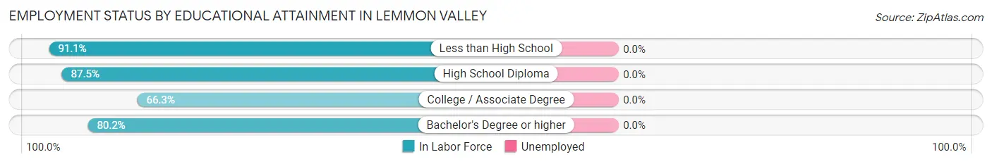 Employment Status by Educational Attainment in Lemmon Valley