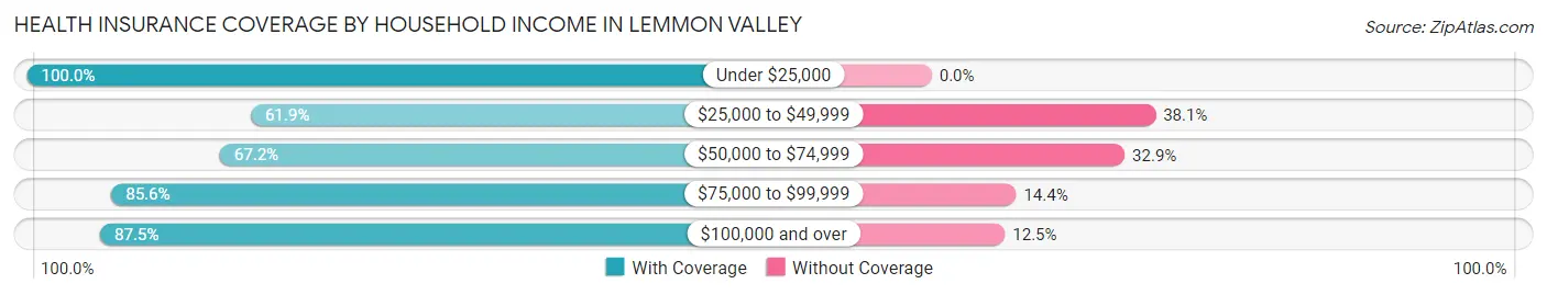 Health Insurance Coverage by Household Income in Lemmon Valley