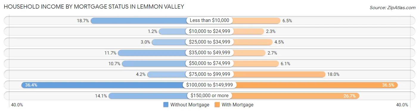 Household Income by Mortgage Status in Lemmon Valley