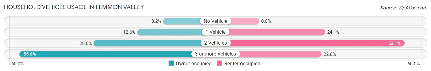 Household Vehicle Usage in Lemmon Valley