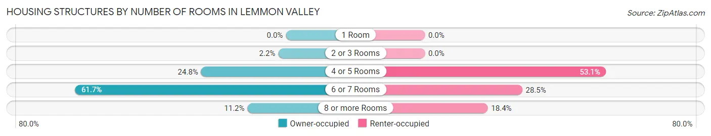 Housing Structures by Number of Rooms in Lemmon Valley