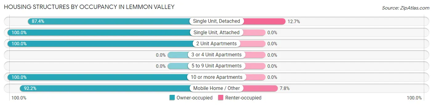 Housing Structures by Occupancy in Lemmon Valley
