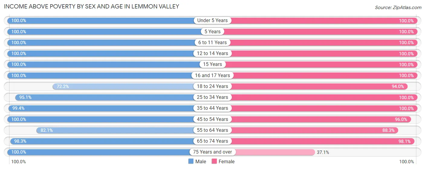 Income Above Poverty by Sex and Age in Lemmon Valley