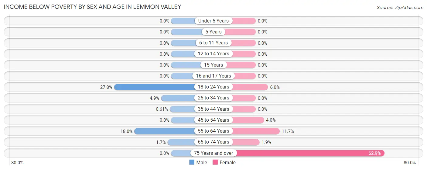 Income Below Poverty by Sex and Age in Lemmon Valley
