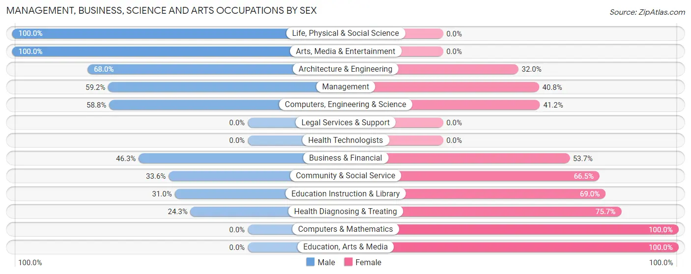 Management, Business, Science and Arts Occupations by Sex in Lemmon Valley