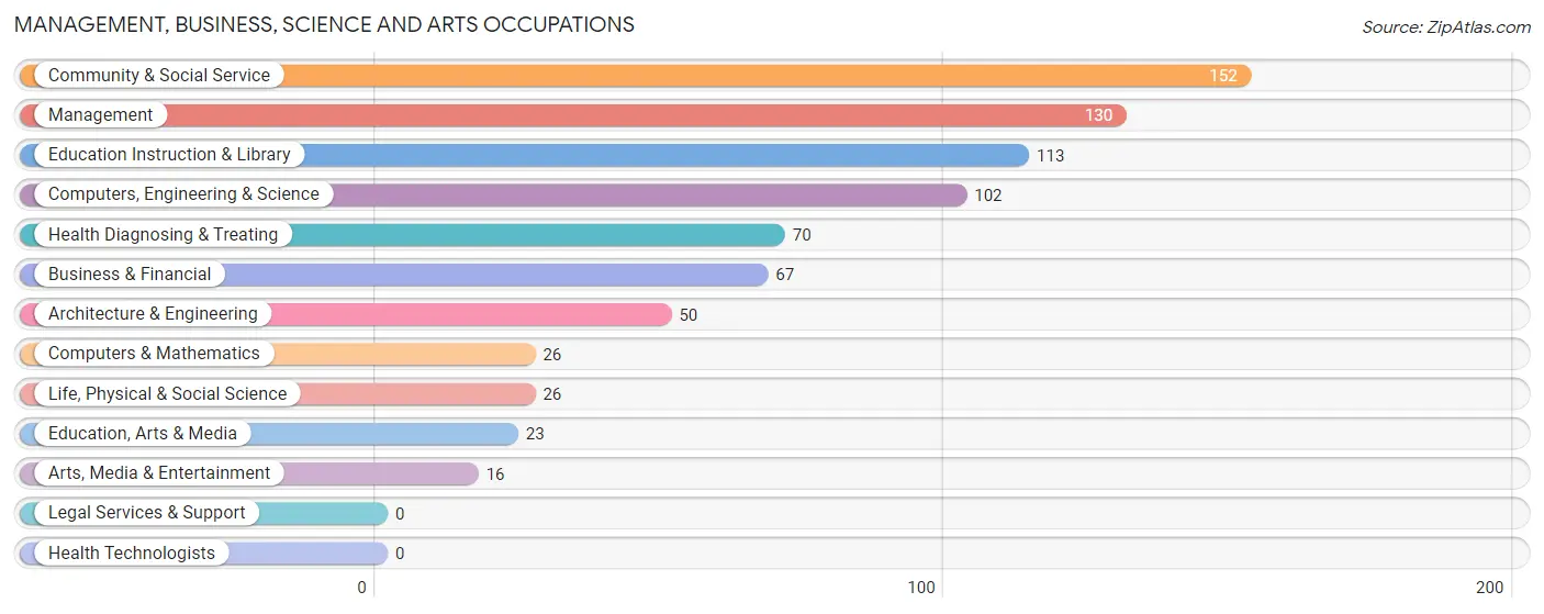 Management, Business, Science and Arts Occupations in Lemmon Valley